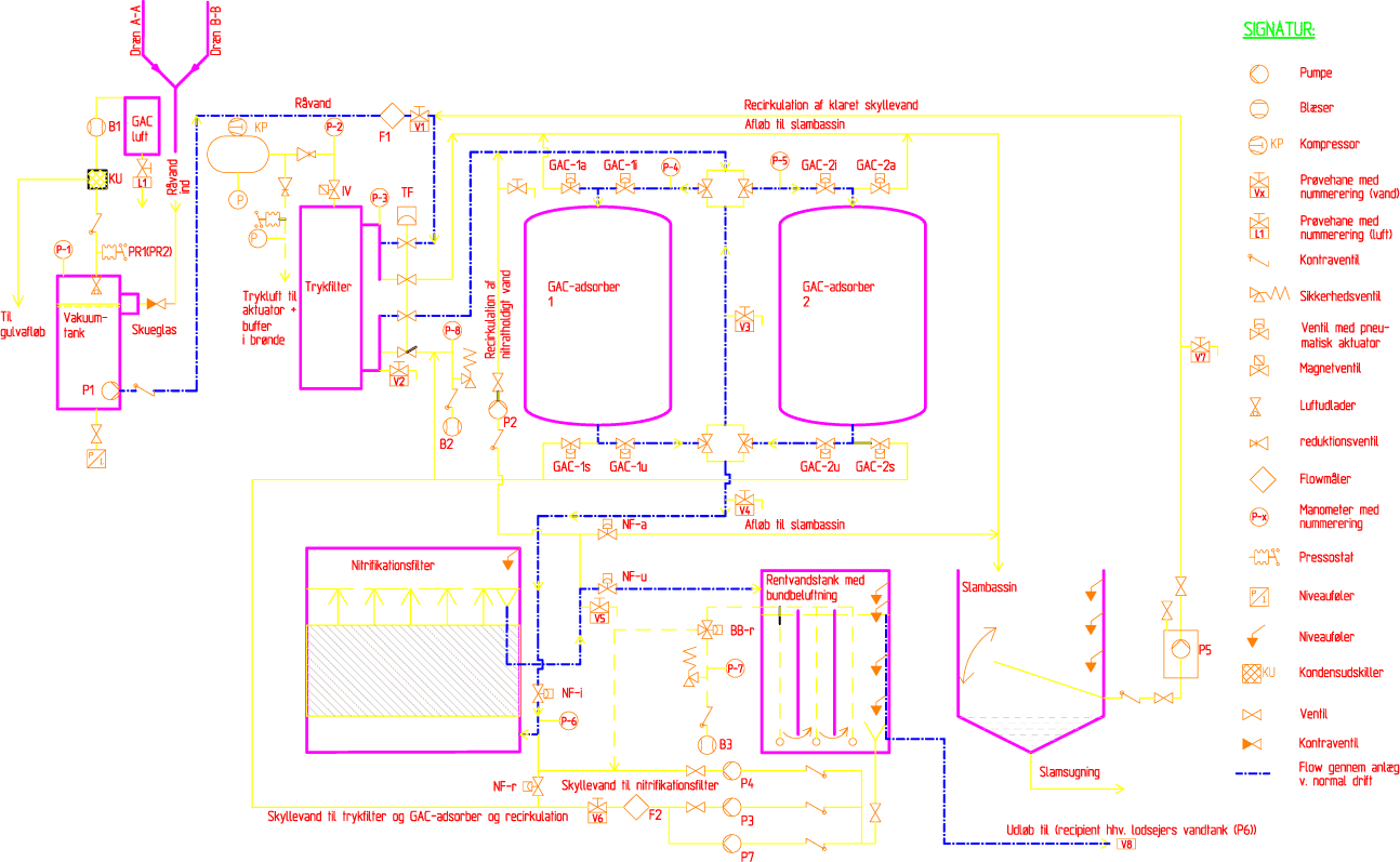 Bilag A: Procesdiagram - behandlingsanlæg