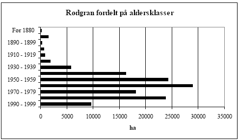 Figur 5.3: Rødgran fordelt på aldersklasser