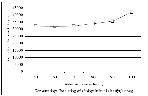 Figur 5.4: Driftsøkonomiske konsekvenser af konvertering til naturnær skovdrift for scenarium 1
