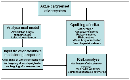 Figur 7.1: Risikoanalyse kombineret med afløbstekniske værktøjer