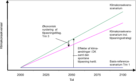 Figur 1-2: Principskitse af tilrettel&aelig;ggelsen af den &oslash;konomiske vurdering af tilpasningstiltag