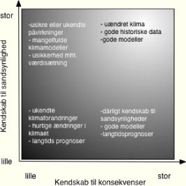 Figur 6-1: Illustration af usikkerhed og risiko (Willows & Connell, 2003).