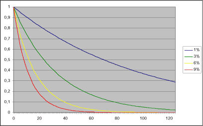 Figur b-1: Diskonteringsfaktoren ved forskellige diskonteringsrater.