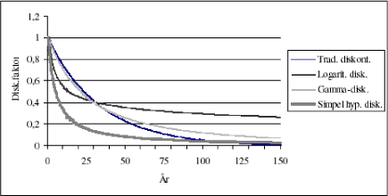 Figur b-2: Traditionel og aftagende diskontering. Logaritmisk, gamma og simpel hyperbolsk diskontering er alle eksempler p&aring; aftagende diskontering.