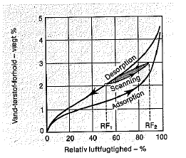 Figur 1.1 Principielt udseende af sorptionskurver. Taget fra Betonbogen (1985), p. 170