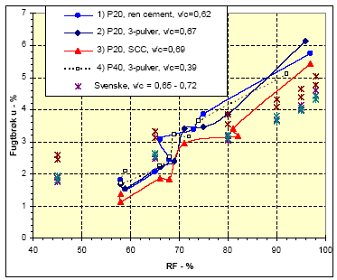 Figur 4.2 Målte desorptionskurver på basis af resultater i Tabel 4.1. Svenske forsøgsresultater taget fra Hansen (1986)