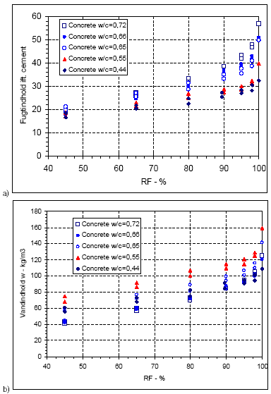 Figur 4.3 Svenske forsøgsresultater (Hansen, 1986). Øverste diagram viser fugtindhold i forhold til cementindholdet i vægt-%. Nederste diagram viser det absolutte fugtindhold