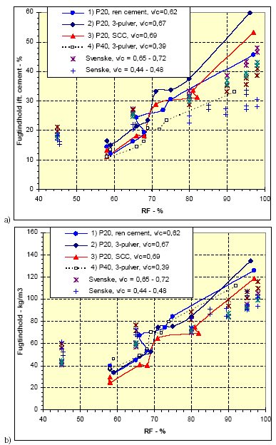 Figur 4.4 Sammenligning mellem Figur 4.2 og Figur 4.3. Øverste diagram viser fugtindhold i forhold til ækvivalent cementindhold i vægt-%. Nederste diagram viser det absolutte fugtindhold svarende til data i det øverste diagram ganget med ækv. cementindhold.
