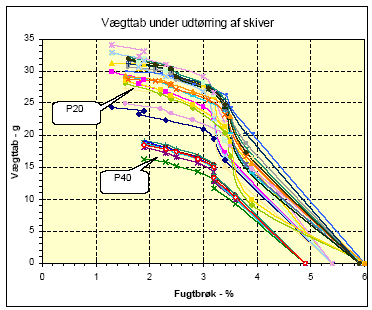 Figur 4.5 Vægttab (regnet positivt) sammenholdt med fugtbrøken fundet ud fra ovntørringsforsøg. Den første måling svarer til et vægttab på 0, hvilket vil sige at den kronologiske orden af kurverne er fra nederste højre hjørne mod øverste venstre hjørne