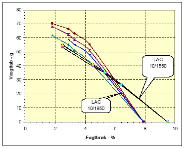Figur 4.7 Sammenhæng mellem registreret vægttab og fugtbrøk