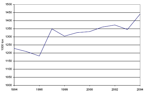 Figur 6.1 Papirforbruget i Danmark 1994-2004