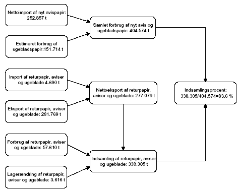 Figur 0.1 Model for beregning af kredsløb for aviser og ugeblade 2002