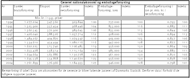 Figur 51: Emballageforsyningen over tid sat i relation til den økonomiske aktivitet. Kilde til økonomidata: Danmarks Statistik, Statistisk Årbog 2005