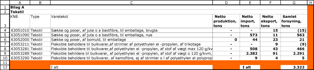 Bilag A: Forsyning af tomme emballager