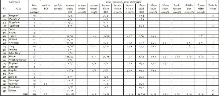 Tabel 3. Vestsjællands Amt, region efterår 2005. Kommuner skrevet med kursiv er nye i perioden siden 1. januar 1994. Tal for resistente rotter er skrevet med kursiv, når niveauet er nyt i forhold til status ved start.