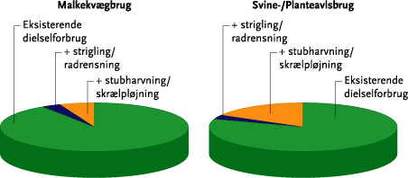 Figur A. Eksempel på beregnet ekstra dieselforbrug ved indførsel af intensiv mekanisk ukrudtsbekæmpelse (opdelt på strigling/radrensning og stubharvning/skrælpløjning) på malkekvægbrug og på svine-/planteavlsbrug, målt i forhold til dieselforbruget inden overgangen til mekanisk ukrudtsbekæmpelse. Figuren viser et ”worst case” eksempel på behov for mekanisk ukrudstbekæmpelse.