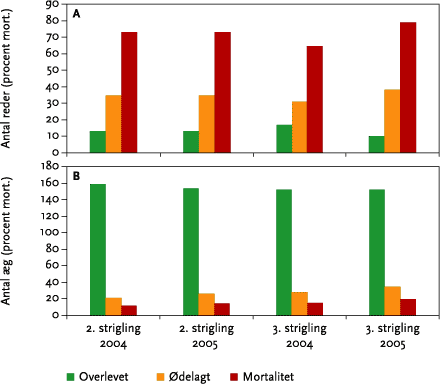 Figur 5.1. Den samlede dødelighed for kunstige reder (A) og æg (B) (begge forsøgsmarker i 2004 og 2005), efter 2. og 3. strigling i 2004 og 2005. Mortalitet = den samlede procentvise dødelighed for hhv. reder og æg.