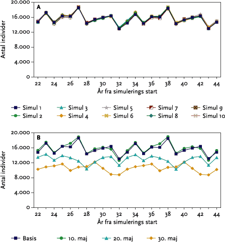 Figur 5.17. A: Den årlige totale bestand (gns. af 10 replikater) af sanglærker i ti modelsimuleringer (Simul 1-10) udført i vårbyg monokultur uden herbicidanvendelse og uden strigling = ’Basis’. B: Den årlige totale bestand af sanglærke i tekniske scenarier med vårbyg monokultur (fjerde og sidste strigling (d. 10/5) er forsøgsmæssigt udsat til hhv. d. 20/5 og d. 30/5). Basis = udgangsscenariet, hvor vårbyg er dyrket under ’standard’ konventionelle forhold som i A (se i øvrigt afsnit 3.4 for yderligere forklaring).
