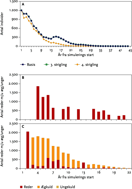 Figur 5.20. A: Den årlige totale bestand af sanglærke i tekniske scenarier med vinterhvede. Basis = vinterhvede monokultur uden herbicidanvendelse og uden strigling. Det samlede årlige tab af lærkereder i vinterhvede monokultur som følge af 3. (B) og 4. (C) strigling udført hhv. d. 10/4 og (C) d. 20/4. ’Reder’ =  reder før æglægning, ’Ægkuld’ = reder med æg, og ’Ungekuld’ = reder med unger (se i øvrigt Tabel 5.11 for yderligere forklaring).