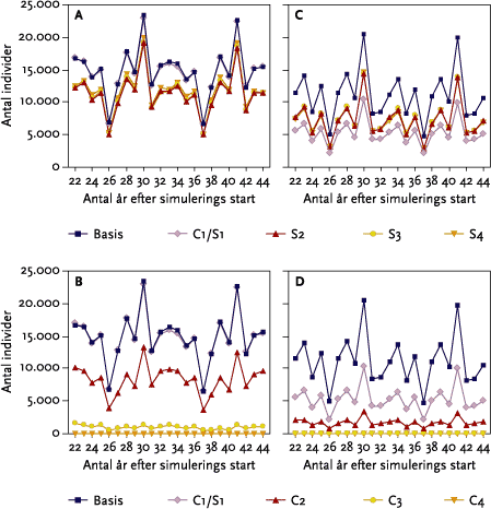Figur 5.21. Den årlige totale bestand af edderkopper (tæppespinderen <em>Erigone sp</em>.) i tekniske scenarier med hhv. vårbyg (A og B) og vinterhvede (C og D). Effekten på total bestanden af kun én strigling udført på forskellige tidspunkter (S1-S4) i (A) vårbyg og (C) vinterhvede. C1-C4: den kumulerede effekt på total bestanden af én til fire striglinger i vårbyg (B) og vinterhvede (D).Basis = som i Figur 5.20.