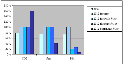 FIGUR 8.2 Emissioner fra taxier i scenarierne for miljøzone i København. Forecast 2012 er 100%