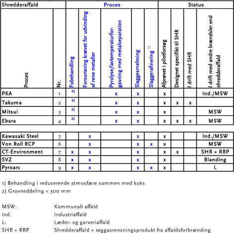 Tabel 3. Teknologier til behandling af shredderaffald og deres udviklingsstade
