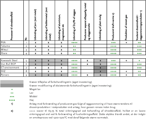 Tabel 4. Produkter og restprodukter fra processer til behandling af shredderaffald