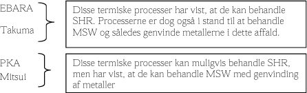 EBARA, Takuma: Disse termiske processer har vist, at de kan behandle SHR. Processerne er dog også i stand til at behandle MSW og således genvinde metallerne i dette affald; PKA, Mitsui: Disse termiske processer kan muligvis behandle SHR, men har vist, at de kan behandle MSW med genvinding af metaller