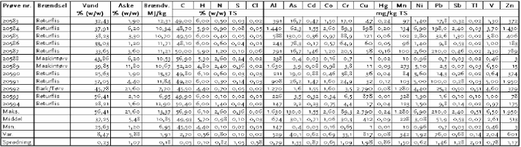 Tabel 2. Brændselsanalyse fra igelstaverkets kedel 3 marts 2002.