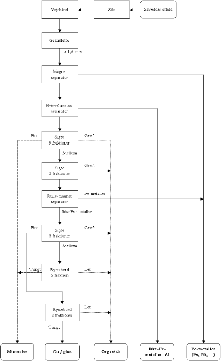 Figur 1. Procesdiagram for R-plus's mekaniske sorteringsanlæg.