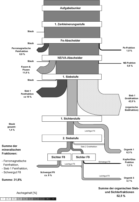 Figur 11: Massebalance for R-plus' mekaniske sorteringsanlæg til shredderaffald .