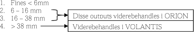 1. Fines <6mm, 6-16mm og 16-38mm: Disse outputs viderebehandles i ORION, >38mm: Viderebehadles i VOLANTIS