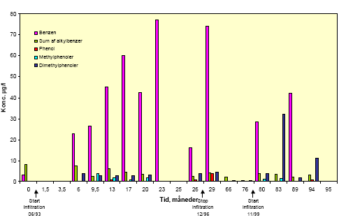 Figur 6.4: Indhold af benzen, øvrige alkylbenzener og phenoler i grundvand fra moniteringsboring M7-2, der er det nederste filter 17- 19 m under vandspejlet (23-25 m.u.t). Bemærk ,at sum af alkylbenzener er ekskl. benzen.
