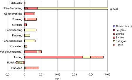 Figur 2.4 Resultatet af hovedscenariet, ressourceforbrug per funktionel enhed