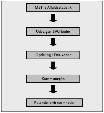 Figur 3.1 Metode til identifikation af virksomheder med potentiale for affaldsforebyggelse