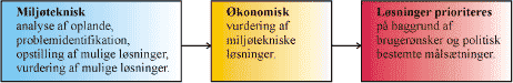 Figur 1-1: Princip for analyse og prioritering af hovedhensynene ved en renoveringsproces