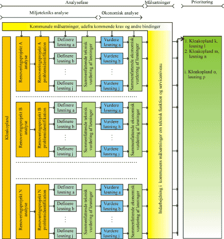 Figur 2-1: Princip for analyse og prioritering af renoveringsopgaver