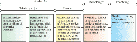 Figur 3-24: Performance indikatorer (PI) og deres indbyrdes vægtning.