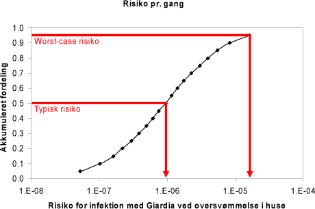 Figur 7-2. Beregnet risiko ved risiko for infektion med <em>Giardia</em> ved oversvømmelse med kloakvand i huse. Der beregnes en risiko fra under 1·10-7 (1 inficeret ud af 10 mio. eksponeringer) til mere end 2·10-5 (1 inficeret ud af 50.000 eksponeringer). Den typiske risiko angives som 50%-fraktilen svarende til 1·10-6 og den risiko, som kan forekomme i op til 5% af eksponeringerne (worst-case) angives til 2·10-5.