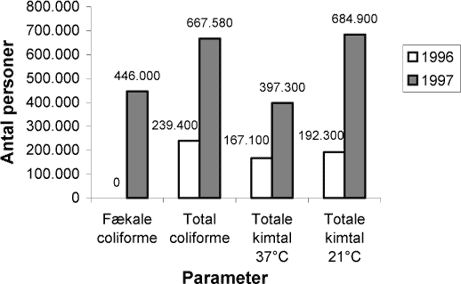 Figur 8-4 Antal personer, som har modtaget vand fra et vandværk, som har haft overskridelse af pågældende parameter (Andersen & Albrechtsen, 2003).