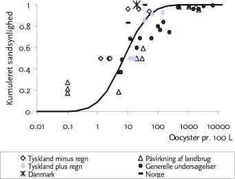 Figur 10-4 Cryptosporidium i fersk overfladevand. Se bilag D tabel 3 for referencer.