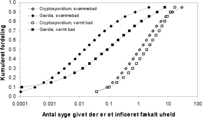 Figur 11-8 Beregnet antal inficerede pr. inficeret fækalieuheld, når der tages hensyn til variationer i klorindhold i bassinet, filterets tilbageholdelsesevne, varighed af badningen samt dosis-respons kurven.
