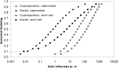 Figur 11-10. Beregningsmæssigt antal inficerede pr. år i svømmebade med offentlig adgang. Det ses, at Cryptosporidium hyppigere smitter via svømmebade end Giardia.