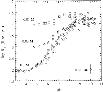 Figur 7. Sorption af nikkel til Na-montmorillonit som funktion af pH. Den sorberede mængde er angivet som log R<sub>d</sub>-værdier. Dette er det samme som log Kd, hvor K<sub>d</sub> angiver forholdet mellem
ligevægtskoncentrationen på den faste fase og ligevægtskoncentrationen i vandfasen. De forskellige kurveforløb illustrerer resultater fra forsøg udført med varierende koncentration af Na(ClO)<sub>4</sub> (o,01 M; 0,03 M og 0,1 M) som baggrundselektrolyt (Fra Baeyens og Bradbury, 1997).