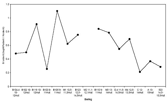 Figur 1b: SI<sub>siderit</sub> for grundvandet ved Rugårdsvej sorteret efter afstanden fra kildeområdet.