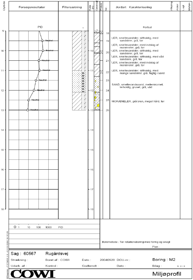 Bilag 2 Boreprofiler