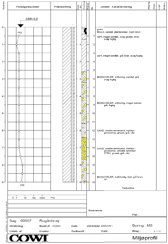 Bilag 2 Boreprofiler