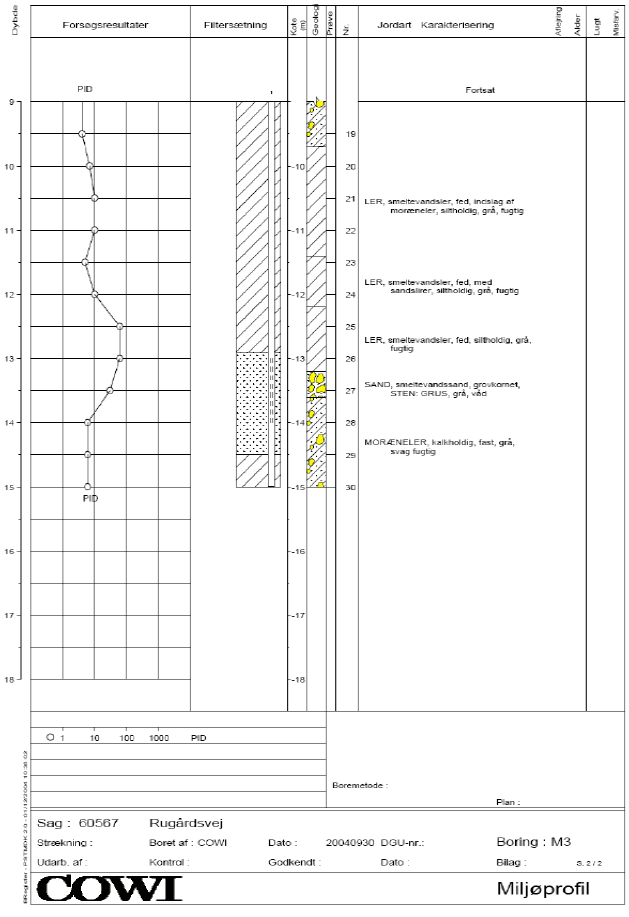 Bilag 2 Boreprofiler