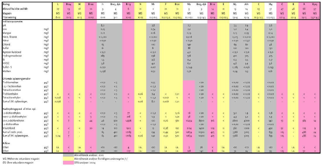 Bilag 4.2 Udvalgte grundvandsanalyser fra Fyns Amt (2003)