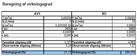 Beregning af influensradius og virkningsgrad